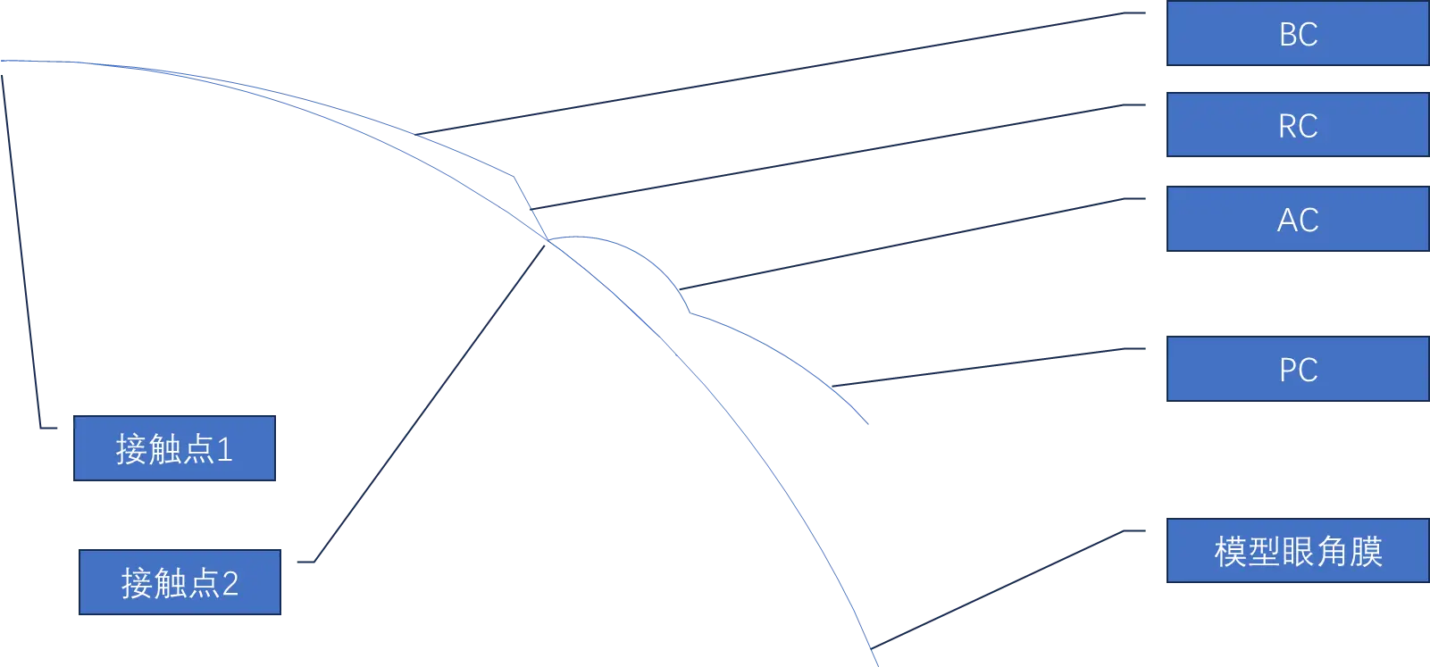 An image to describe post How to design the simplest OrthoK lens with Wolfram Language (1)