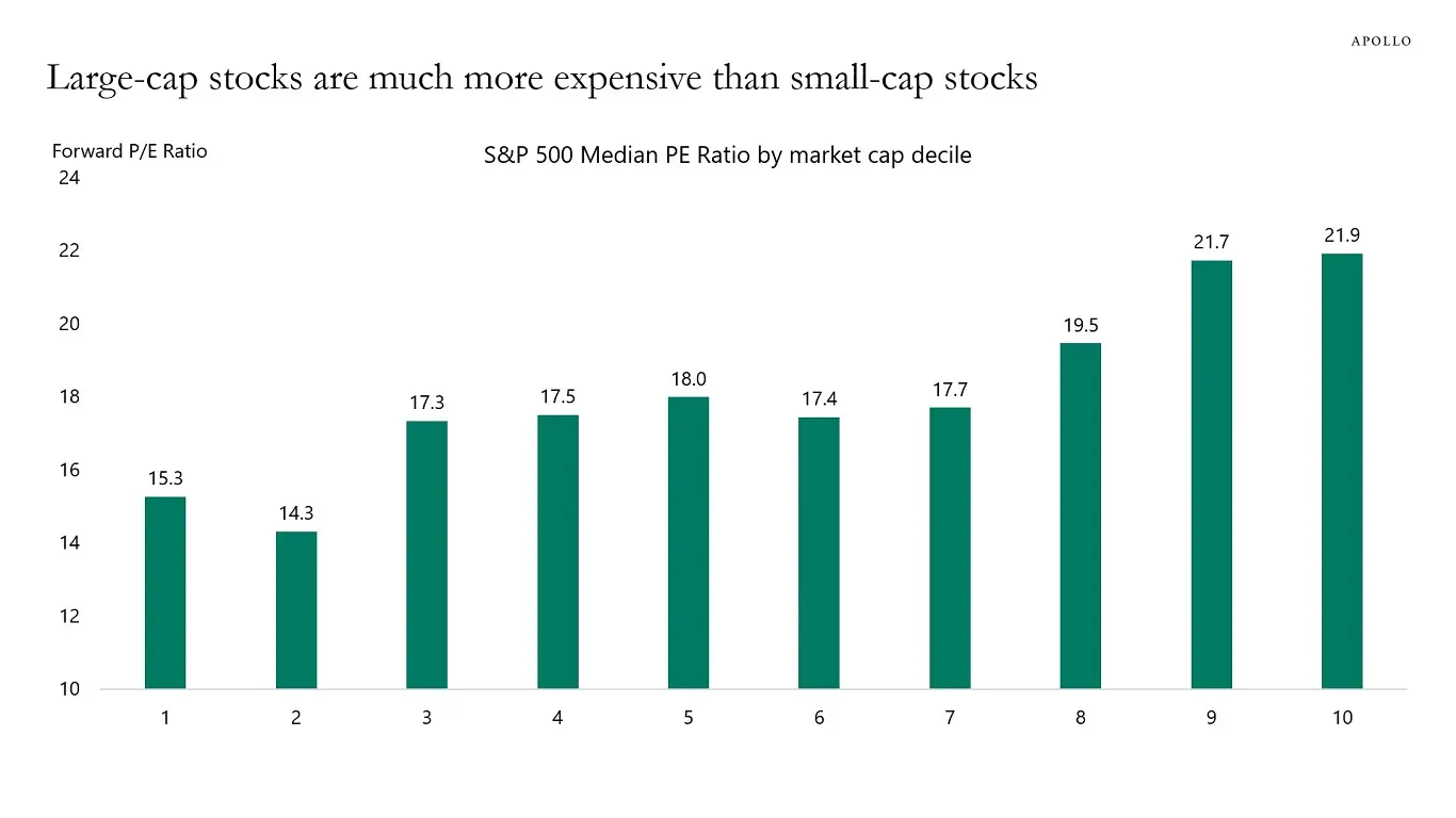 今日图⎮SP500里的大盘贵过小盘