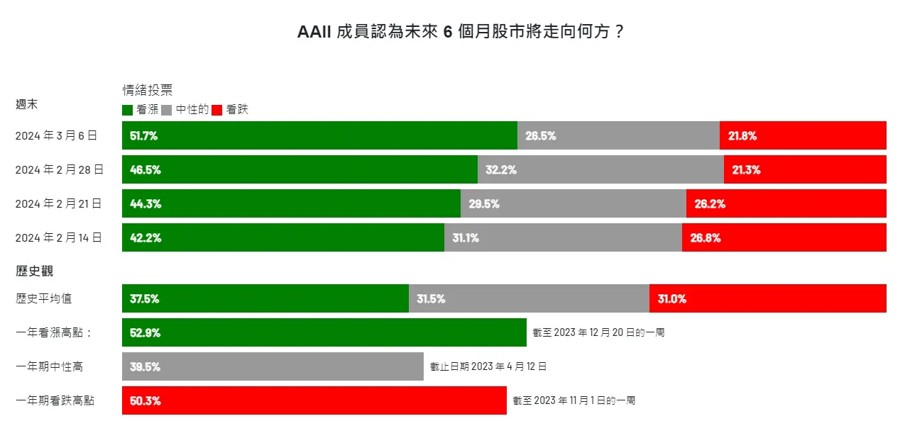 An image to describe post 【解讀美股情緒】大怒神模式開啟 - 20240307