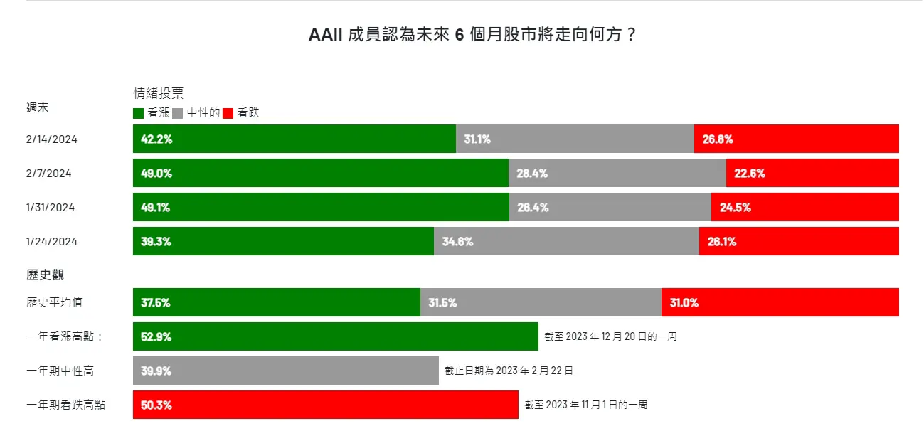 An image to describe post 【解讀美股情緒】多空阻礙都大，個股操作各憑本事 - 20240215