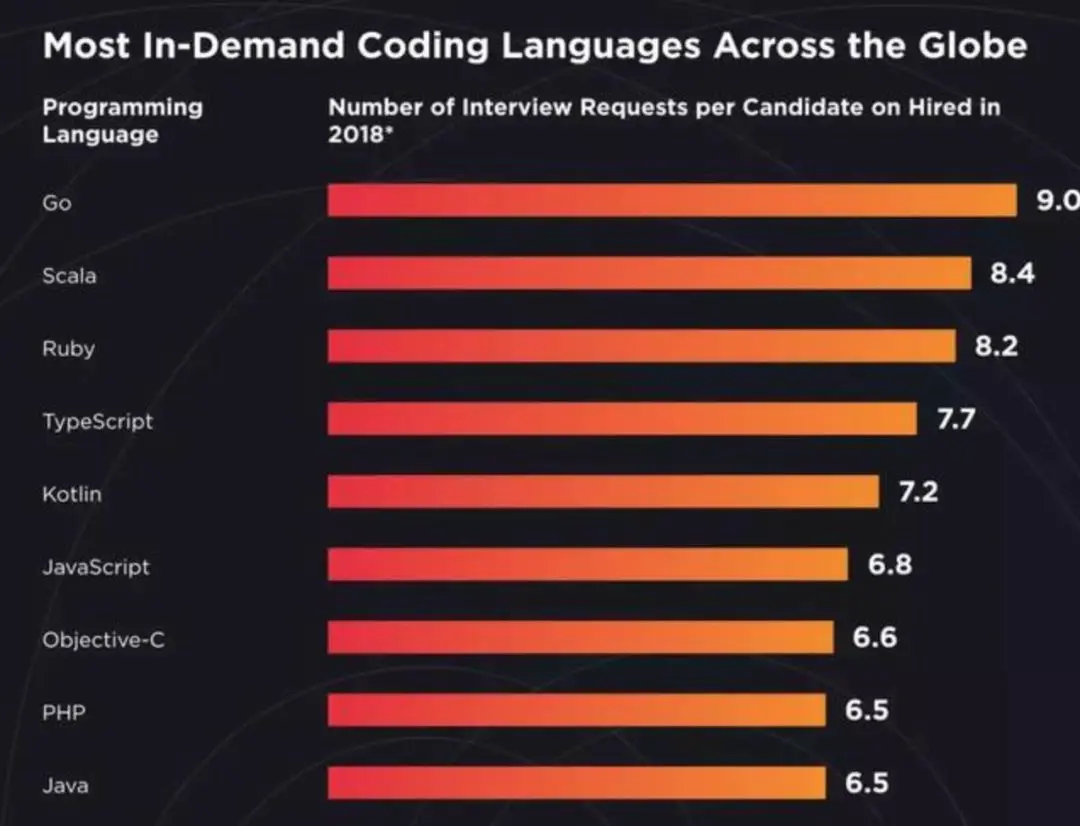 An image to describe post Go & Java，有比较才有伤害