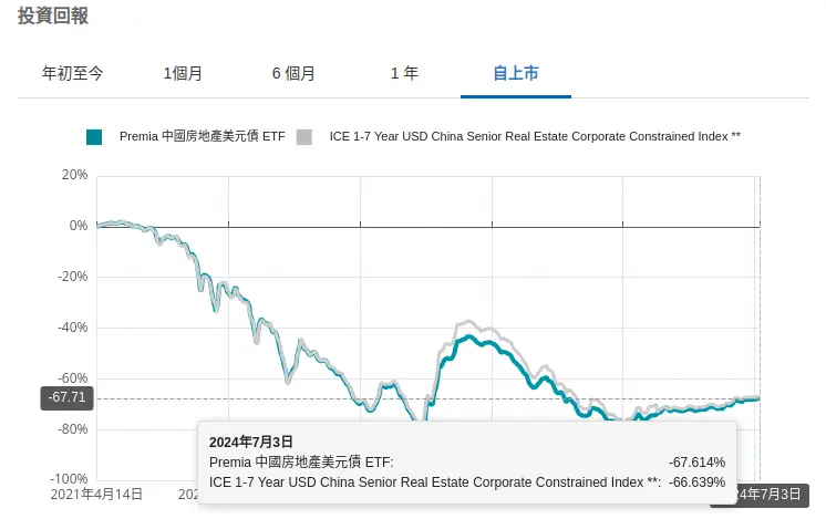 An image to describe post 观察⎮地产风向标-中地美债