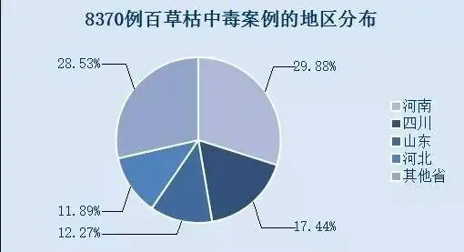 An image to describe post 每年5000绝望农民喝百草枯，自杀首选用药今起禁用