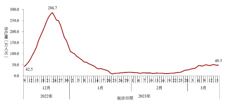 An image to describe post 每日新冠核酸阳性超4000，国产mRNA疫苗获批了