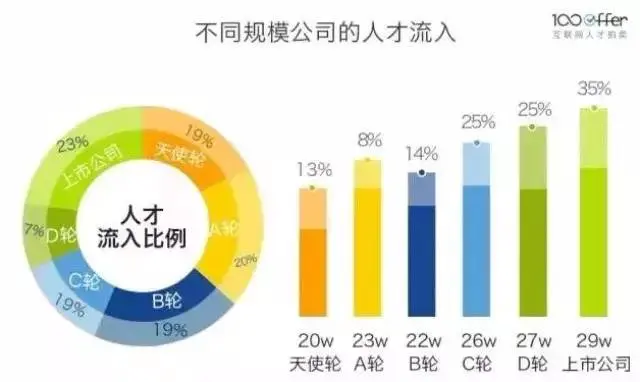 技术人才流向了哪里？