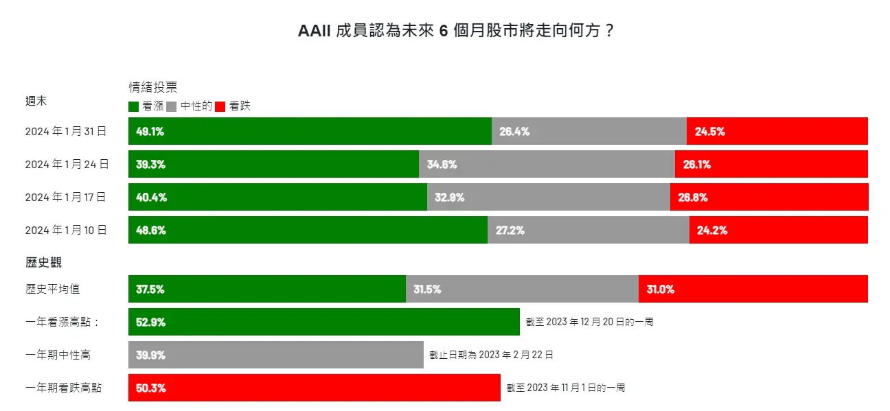 An image to describe post 【解讀美股情緒】未知利空倒數，趁早降低持股 - 20240201