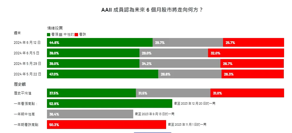 An image to describe post 【解讀美股情緒】躺平是最舒服的投資姿勢 - 20240613