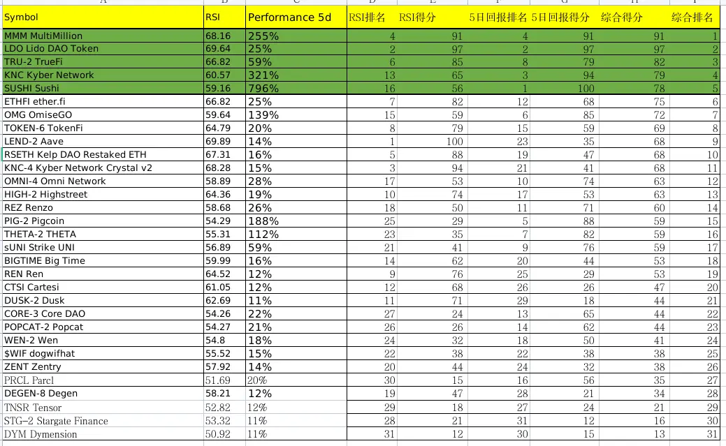 crypto⎮动量选币试验，上周-7%