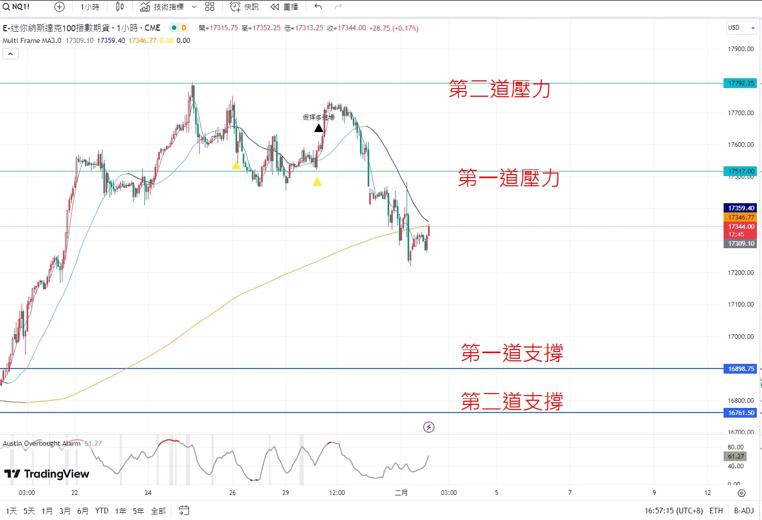 An image to describe post 【解讀美股情緒】未知利空倒數，趁早降低持股 - 20240201