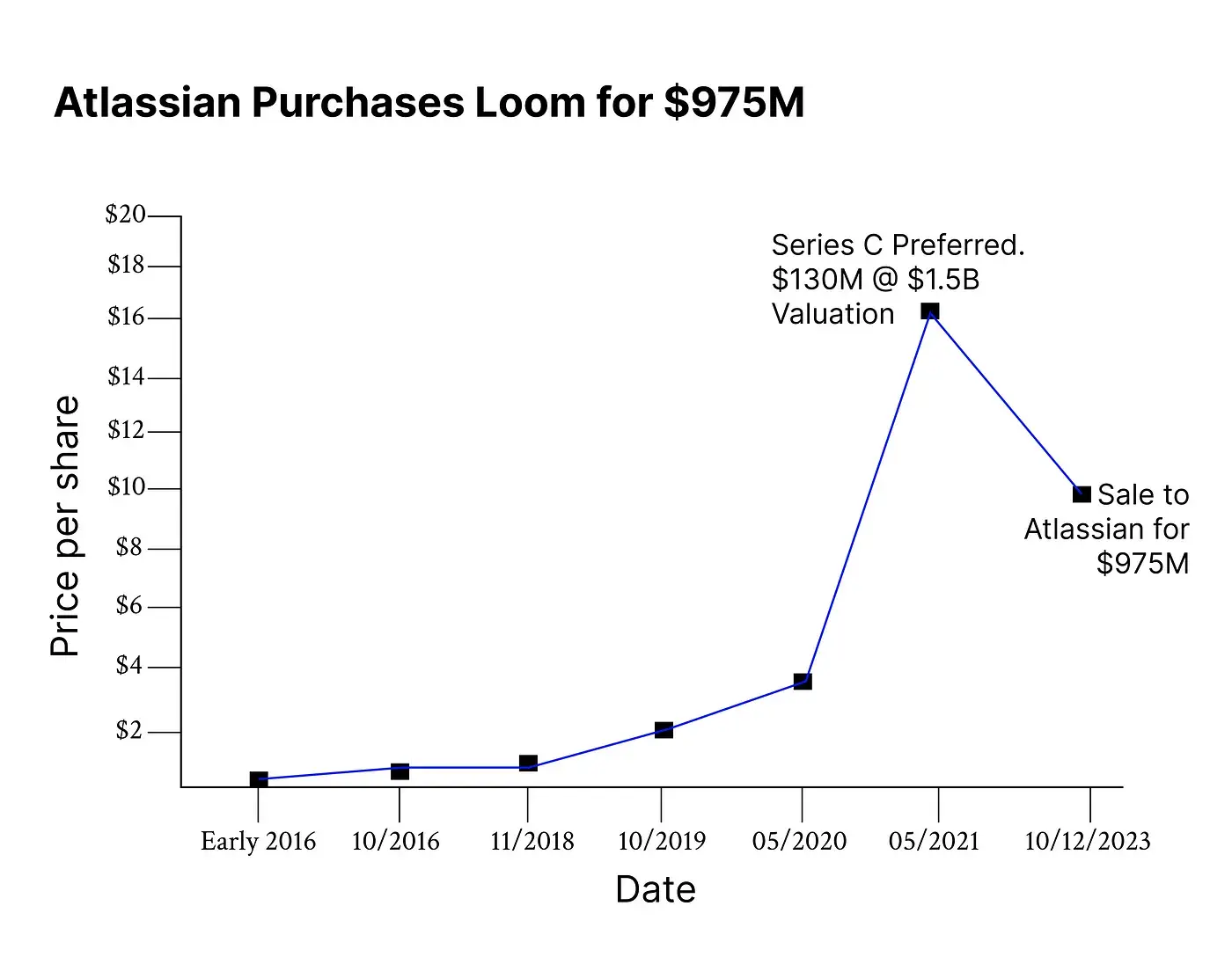 An image to describe post 录屏软件 Loom 为何卖了 10 亿美金，投资人收益如何