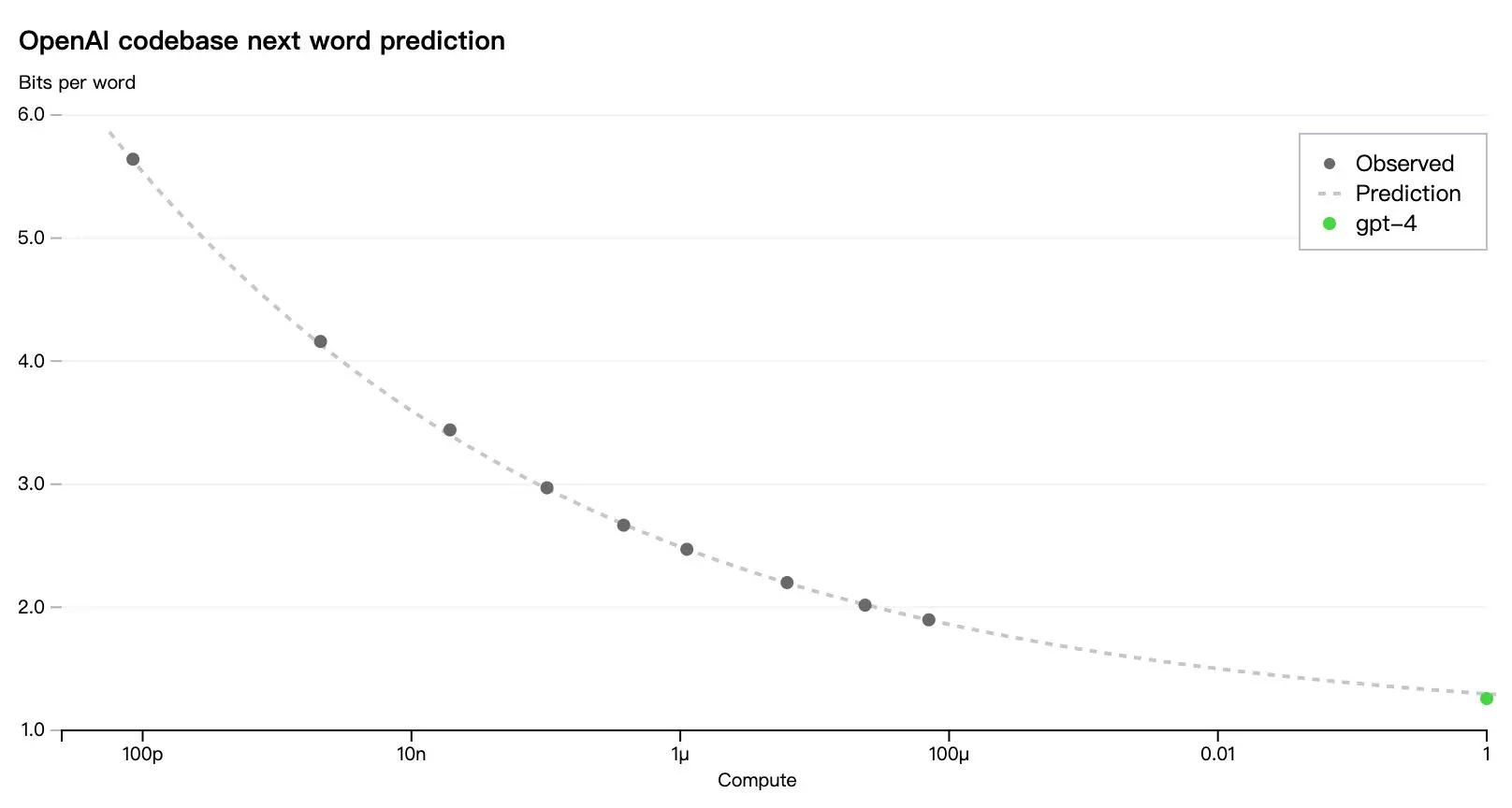 精读《GPT4 Technical Report》